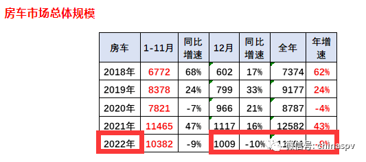 2022年房车市场：累销11391辆降9%, 大通、宇通居冠、亚军