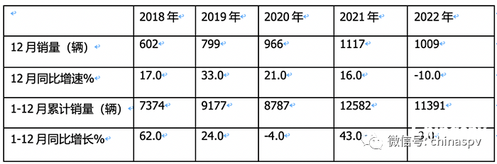 2022年房车市场：累销11391辆降9%, 大通、宇通居冠、亚军