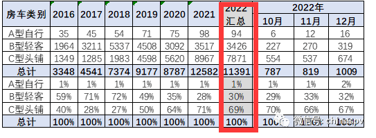 2022年房车市场：累销11391辆降9%, 大通、宇通居冠、亚军