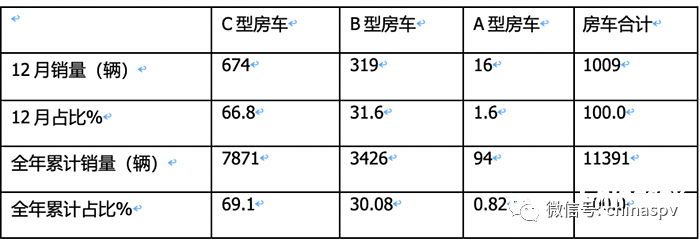 2022年房车市场：累销11391辆降9%, 大通、宇通居冠、亚军