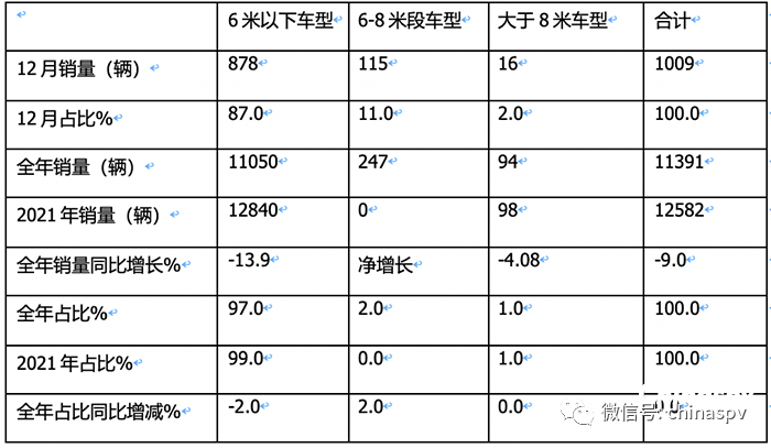 2022年房车市场：累销11391辆降9%, 大通、宇通居冠、亚军