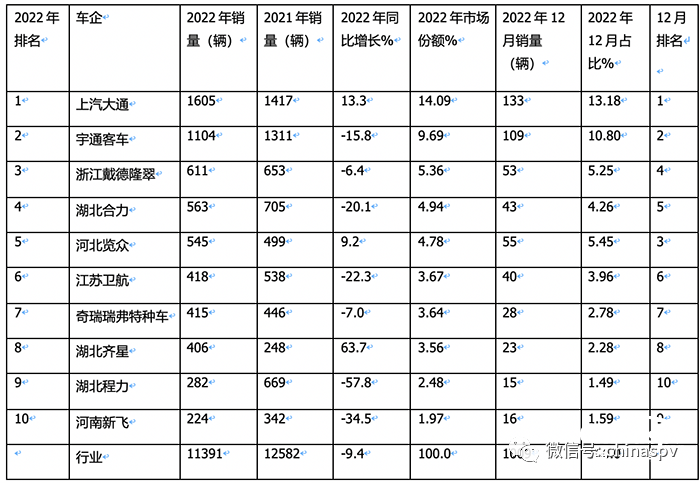 2022年房车市场：累销11391辆降9%, 大通、宇通居冠、亚军