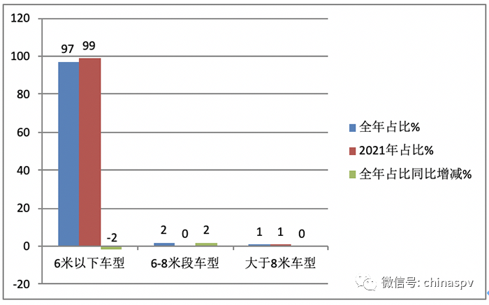 2022年房车市场：累销11391辆降9%, 大通、宇通居冠、亚军