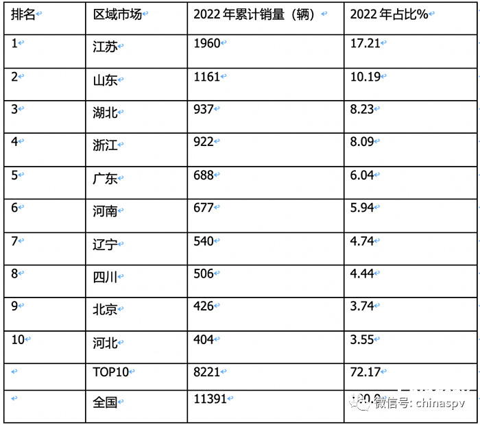 2022年房车市场：累销11391辆降9%, 大通、宇通居冠、亚军