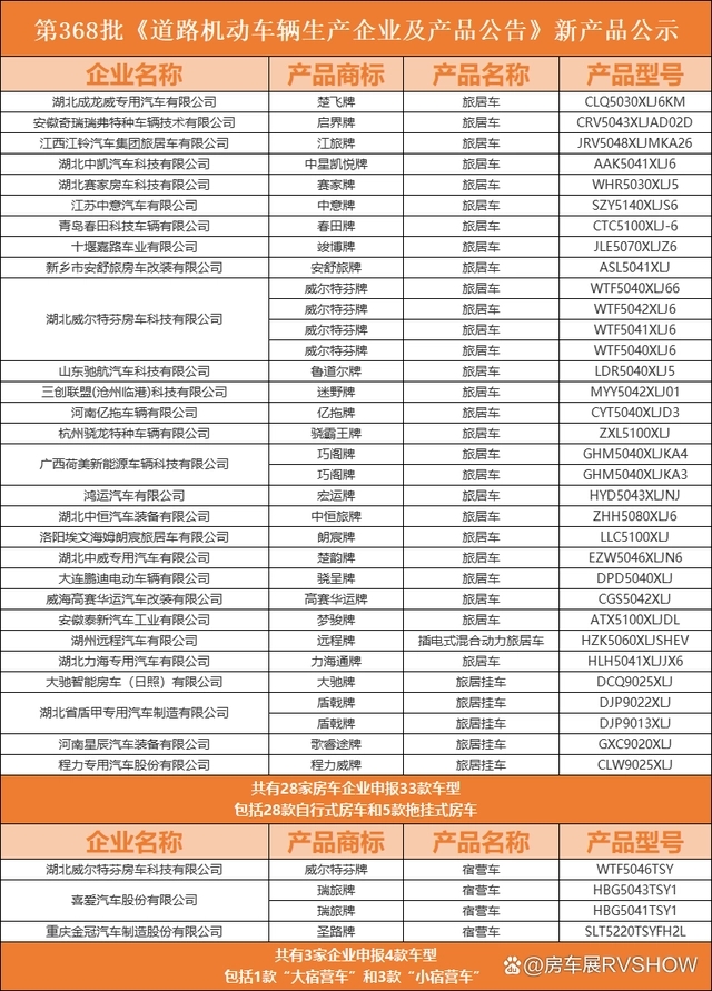 「房车公告」2023年2月368批公告，新增33款新车，还有新能源房车