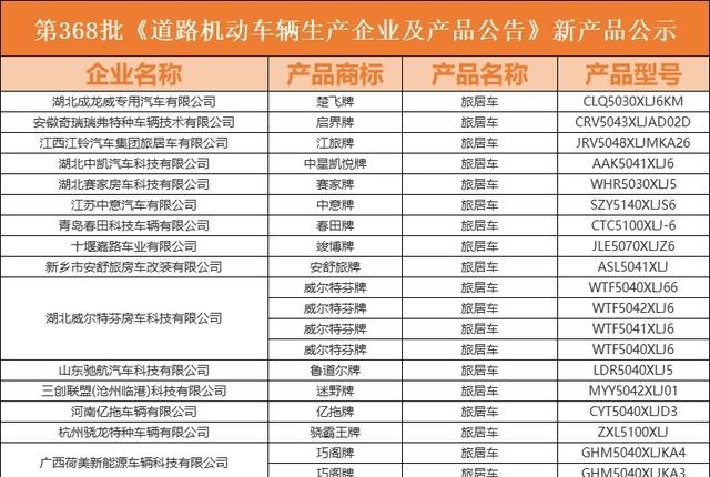 「房车公告」2023年2月368批公告，新增33款新车，还有新能源房车