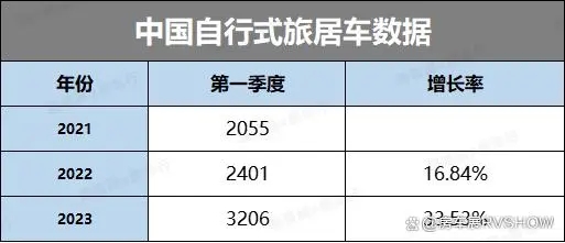 活力释放！2023第一季度中国自行式旅居车销量同比增长33.53%