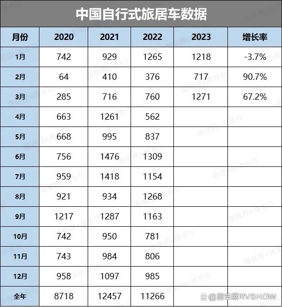 活力释放！2023第一季度中国自行式旅居车销量同比增长33.53%