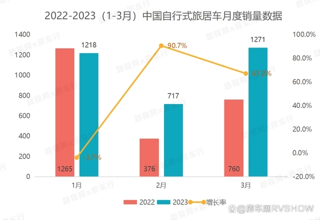 活力释放！2023第一季度中国自行式旅居车销量同比增长33.53%