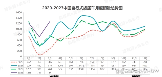 活力释放！2023第一季度中国自行式旅居车销量同比增长33.53%