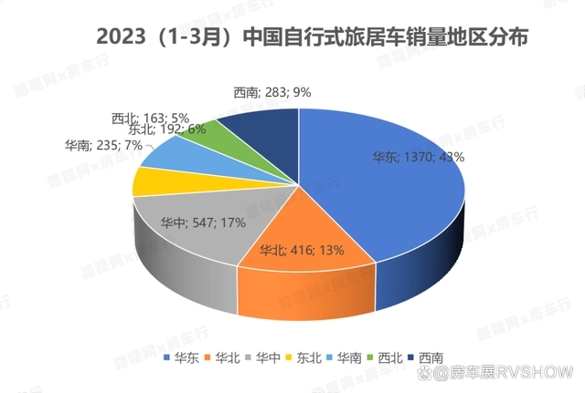 活力释放！2023第一季度中国自行式旅居车销量同比增长33.53%