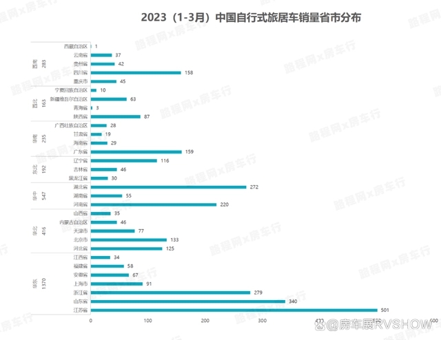 活力释放！2023第一季度中国自行式旅居车销量同比增长33.53%