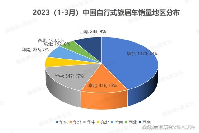 活力释放！2023第一季度中国自行式旅居车销量同比增长33.53%